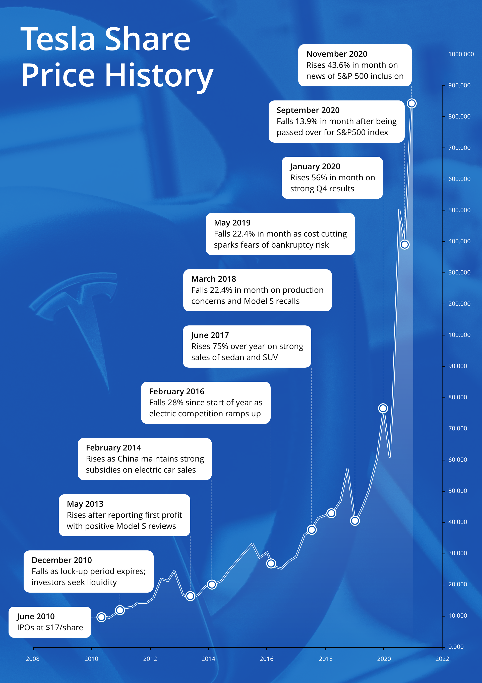 Infographic of Tesla timeline.  Analysed on January 2021 by FOREX.com
