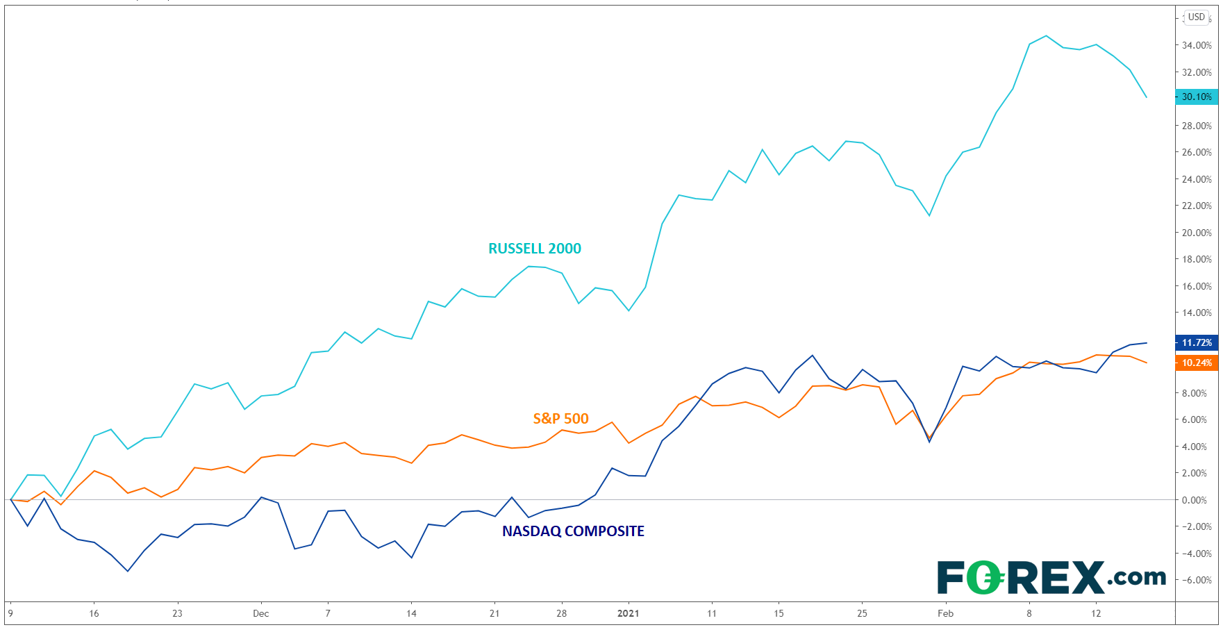 Chart analysis comparing performance of Russell 2000, S&P 500 and NASDAQ composite. Published in February 2021 by FOREX.com