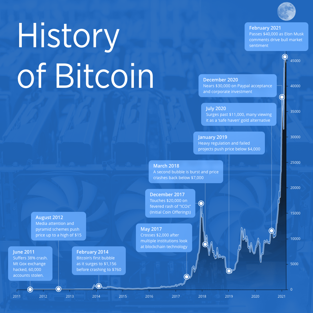 Bitcoin history bch school