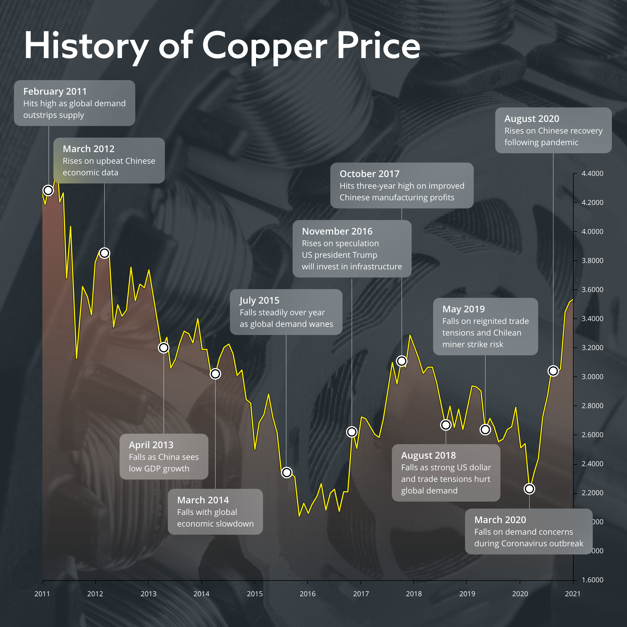 History of copper price