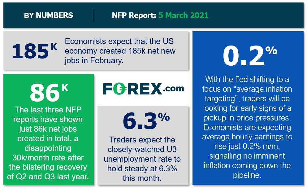 Infographic with key metrics in the US economy around jobs and inflation . Published in March 2021 Source: NFP