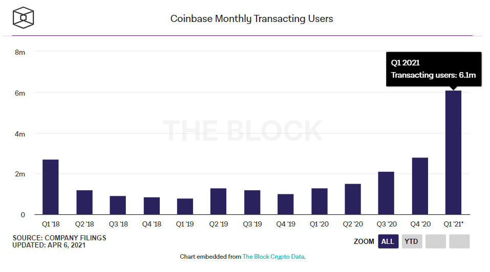 Chart shows Coinbase monthly transacting users since 2018 . Published in April 6 2021 Source: Company Filings