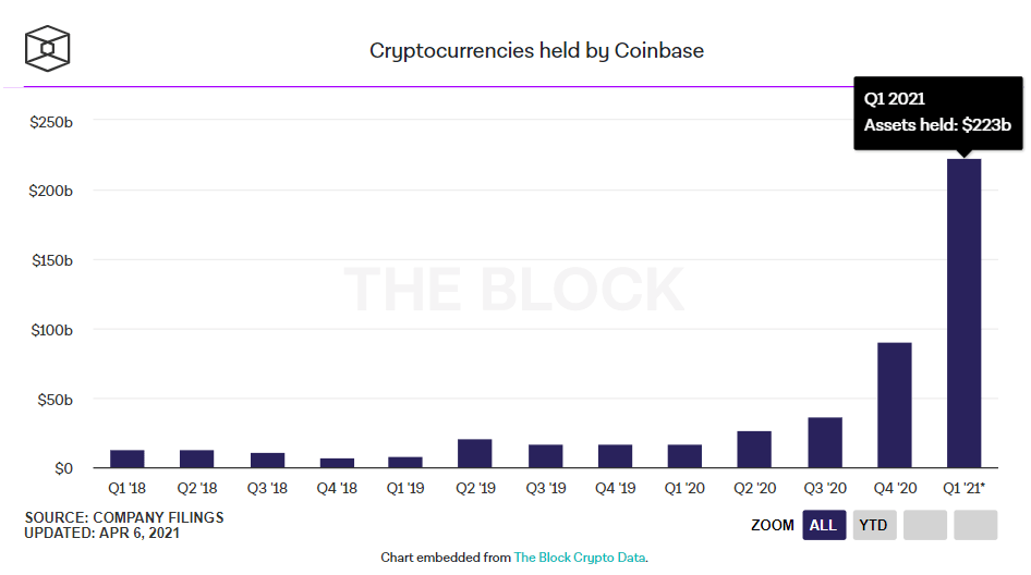 Chart indicating the value of Cryptocurrency assets held by Coinbase since 2019. Published in April 2021 Source: The Block