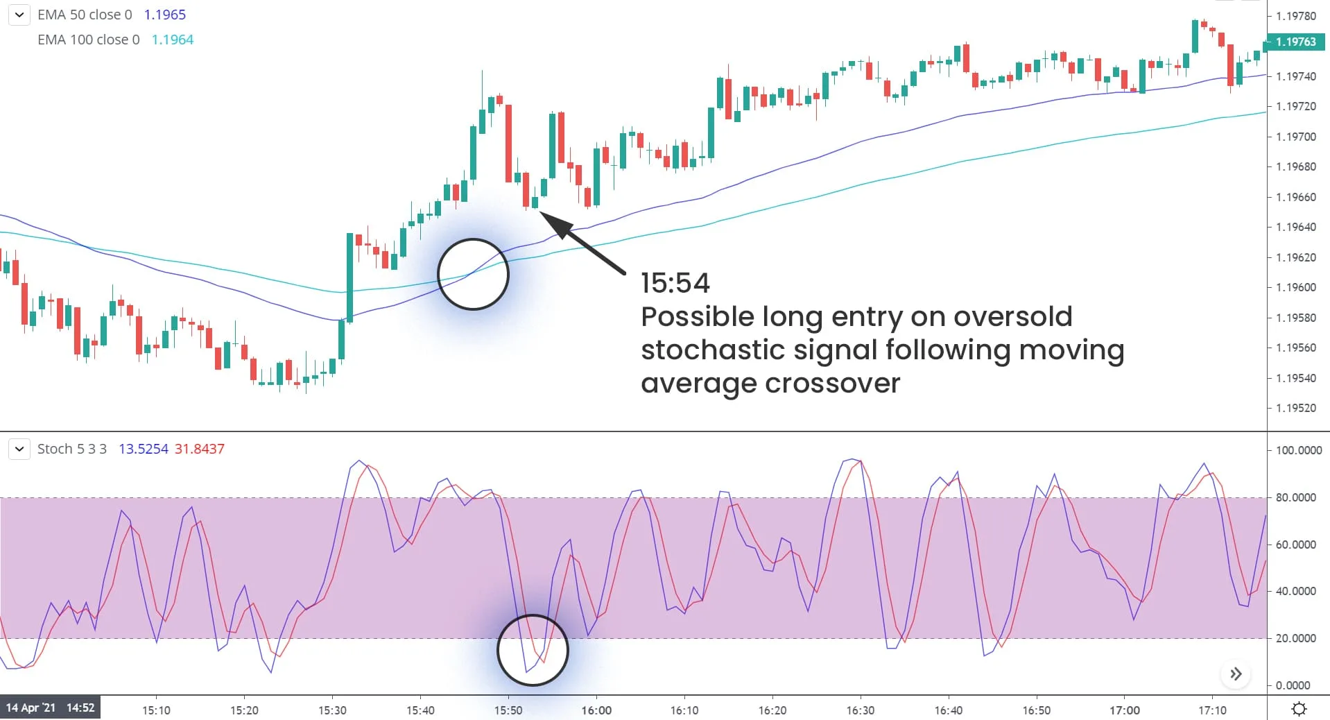 Scalp trade with stochastic