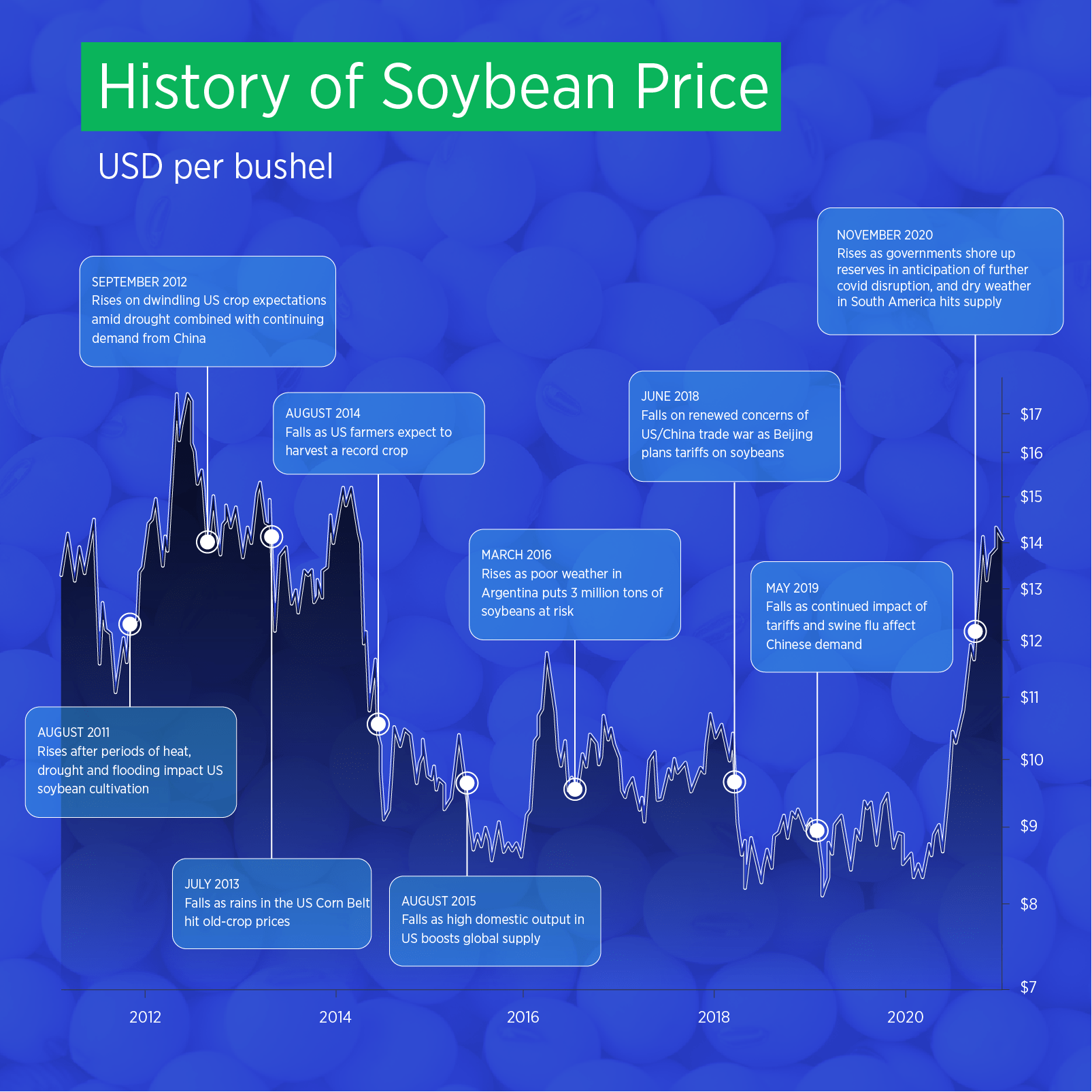 Soybean prices history