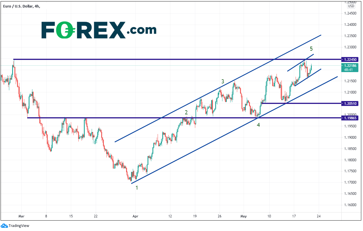 Chart analysis shows EUR vs USD have bullish channel. Published in May 2021 by FOREX.com