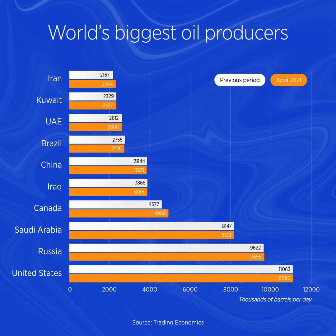 World's biggest oil producers
