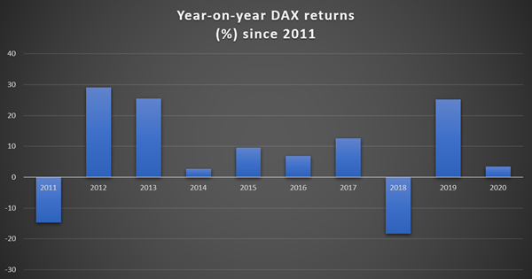 DAX 30 returns year on year