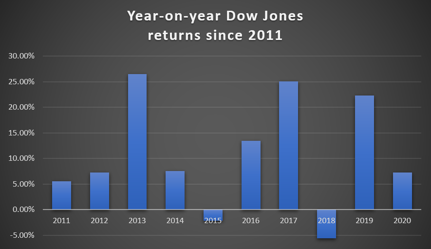 Dow Jones returns