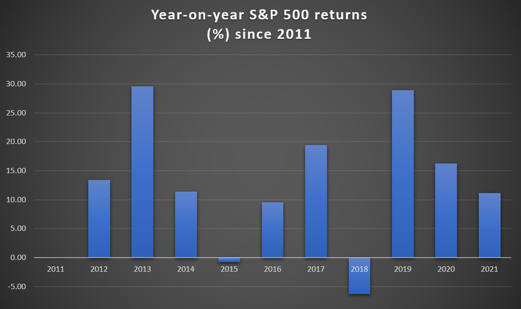 S&P 500 returns year on year
