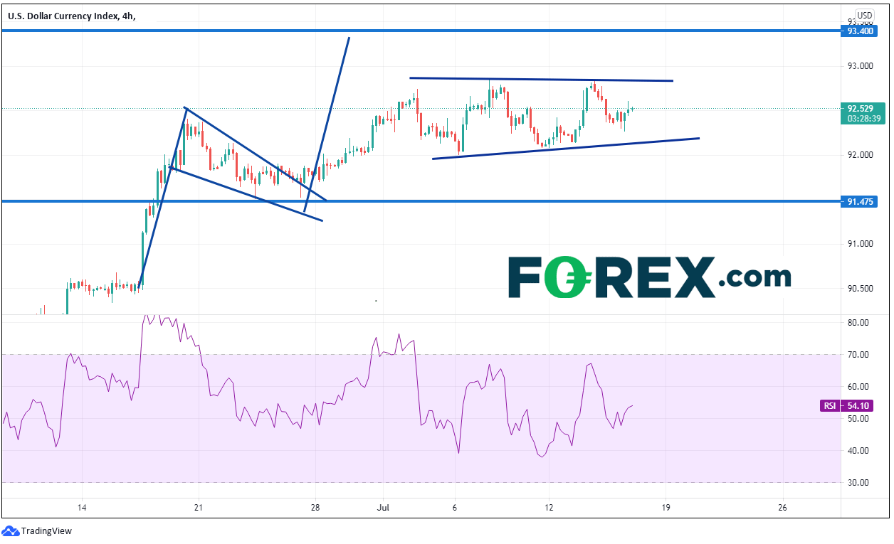 Chart analysis of USD currency index. Published in July 2021 by FOREX.com