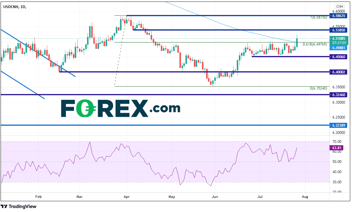 TradingView chart of USD/CNH.  Analysed on July 2021 by FOREX.com