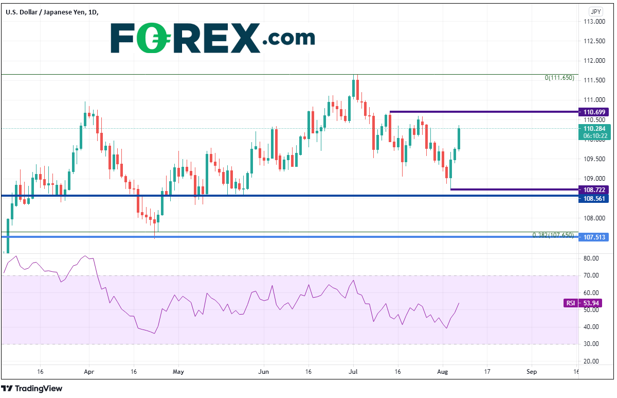 Market chart of USD/JPY.  Analysed on August 2021 by FOREX.com