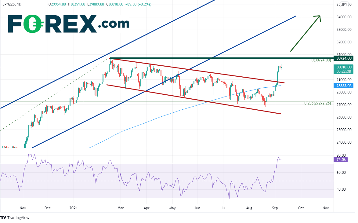TradingView chart of JPN225.  Analysed on September 2021 by FOREX.com