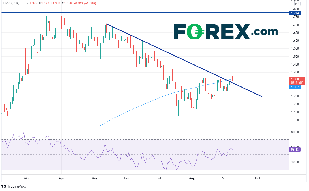 TradingView chart of US 10 year.  Analysed on September 2021 by FOREX.com