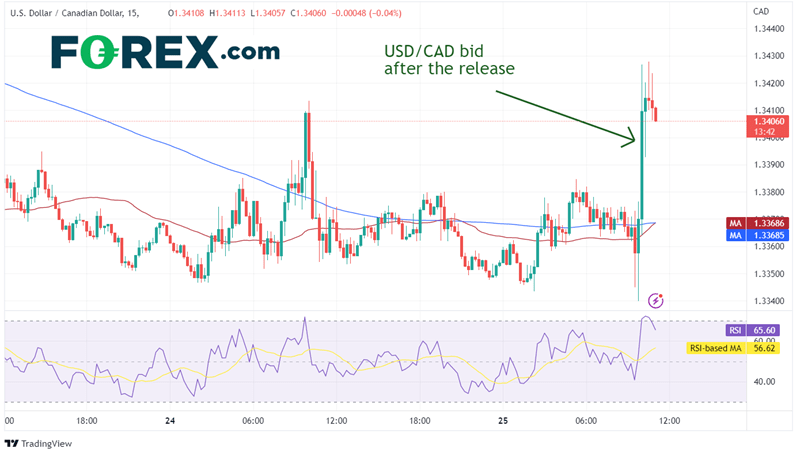 USD/CAD 15 minute chart