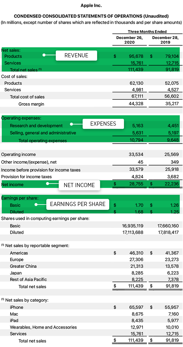 How to read an earnings report