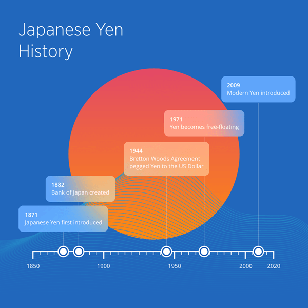 Timeline of the Japanese Yen