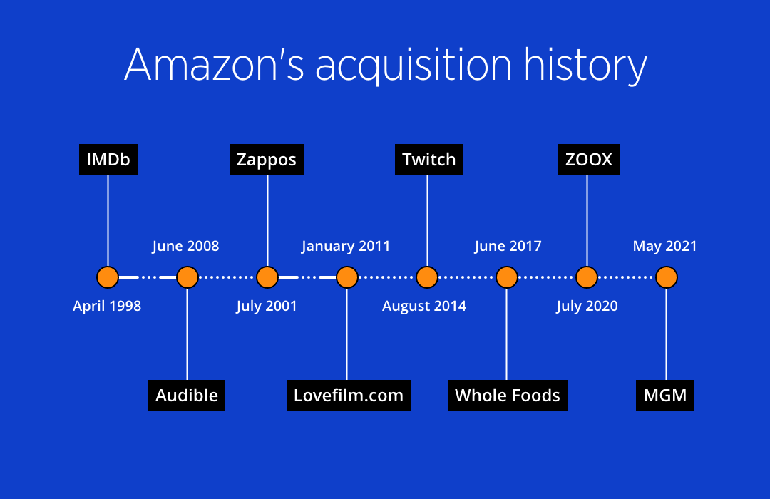 Amazon acquisition history timeline