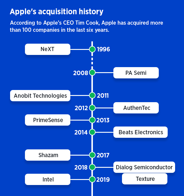 Apple Acquisition History Timeline