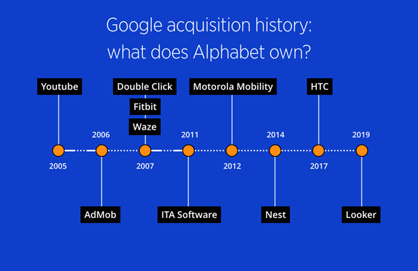 Google acquisition timeline