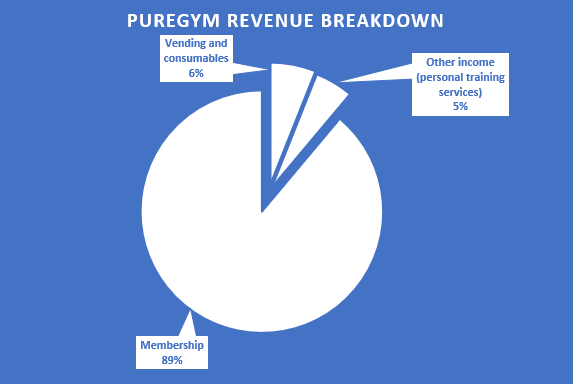 PureGym revenue breakdown