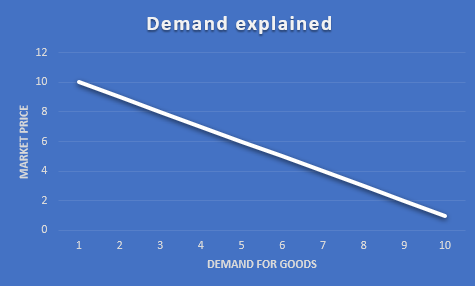 Demand explained