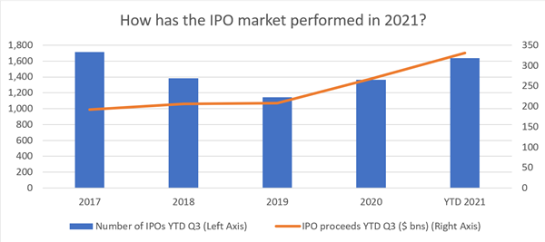 How has the IPO market performed in 2021