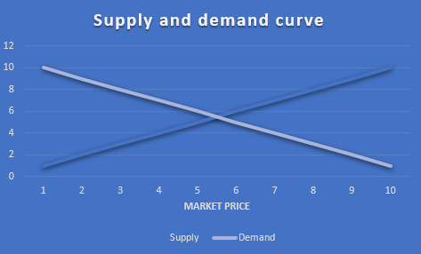 Supply and demand curve