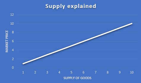 Supply explained