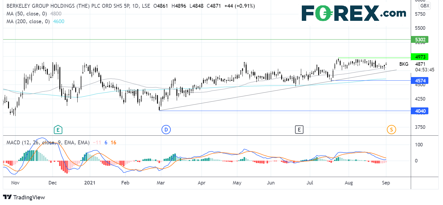 Market chart of Berkeley Group.  Analysed on September 2021 by FOREX.com