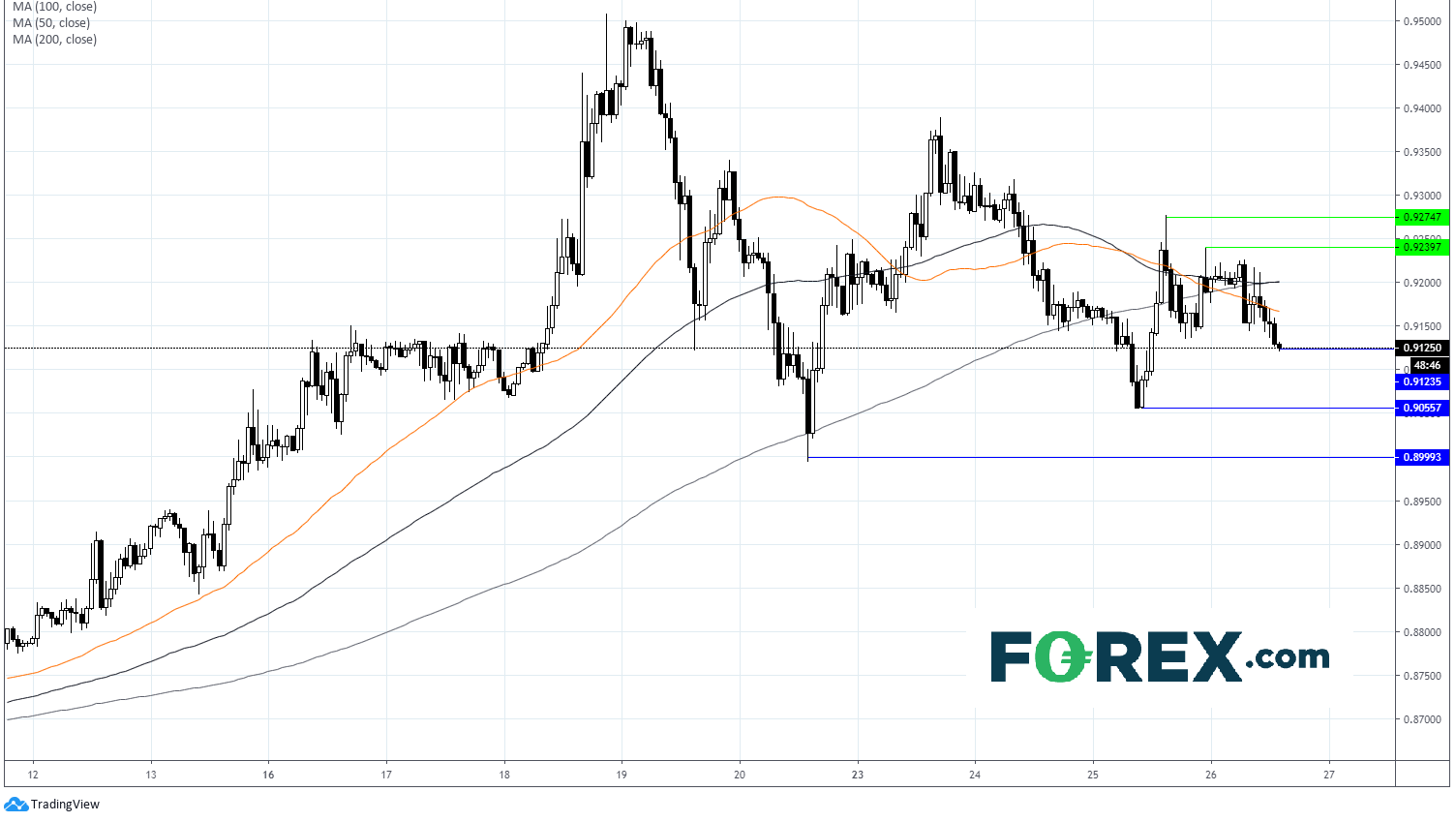 Chart analysis of the EURO(EUR) to Pound Sterling(GBP). Published in March 2020 by FOREX.com