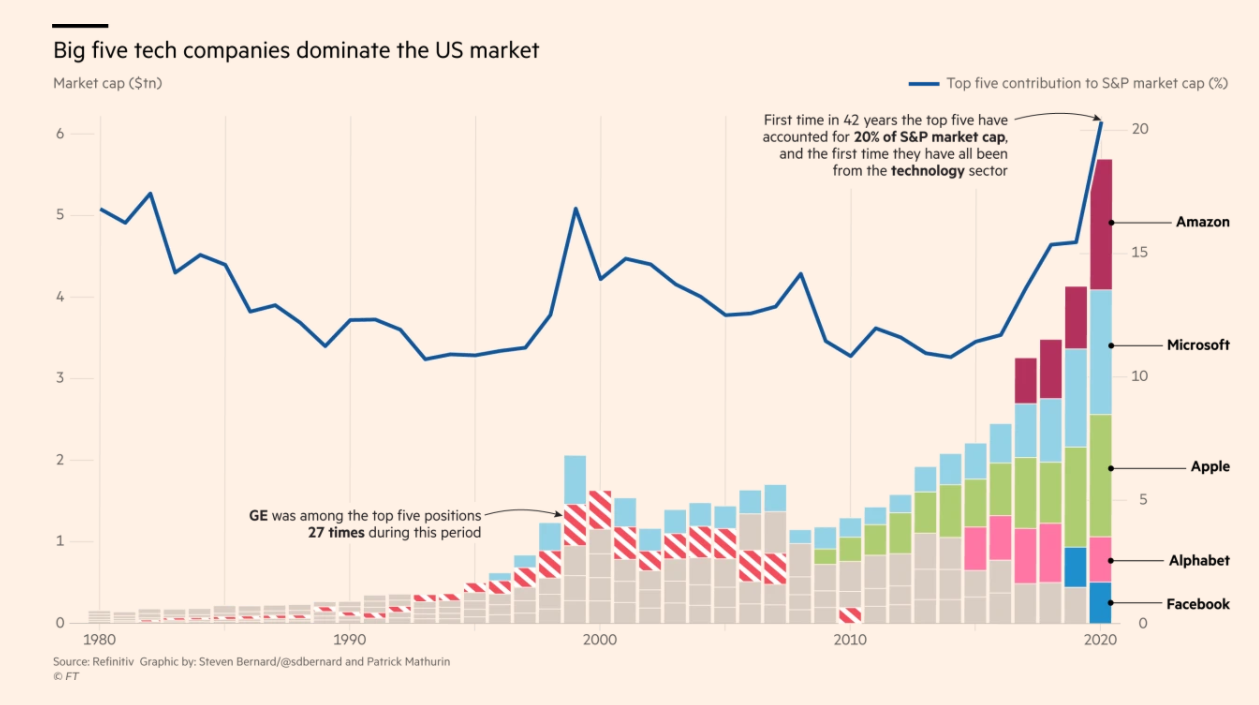 Market chart showing the Big five tech companies dominating the US market . Published in December 2020 Data Source: the FT