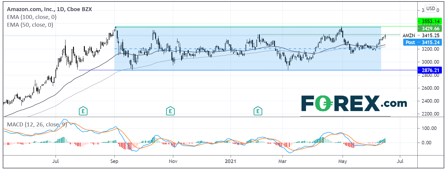 Chart analysis of Amazon.com. Published in June 2021 by FOREX.com