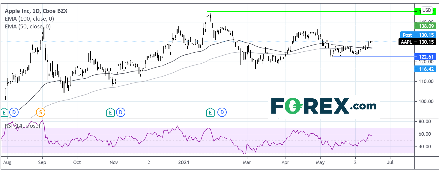 Chart analysis of Apple INC. Published in June 2021 by FOREX.com