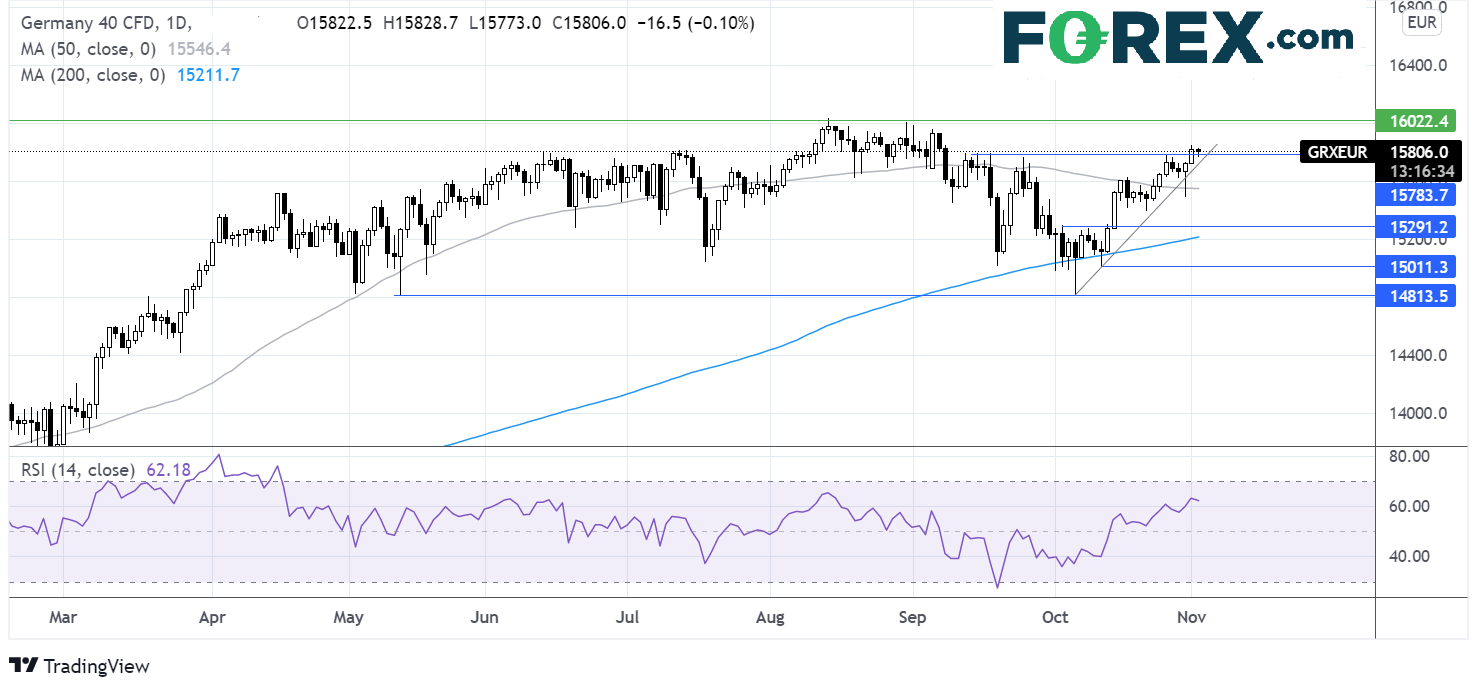 DAX chart