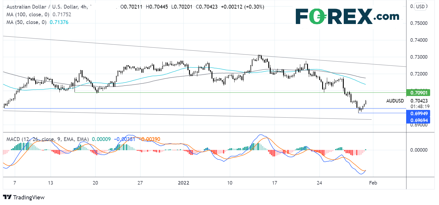 AUDUSD chart