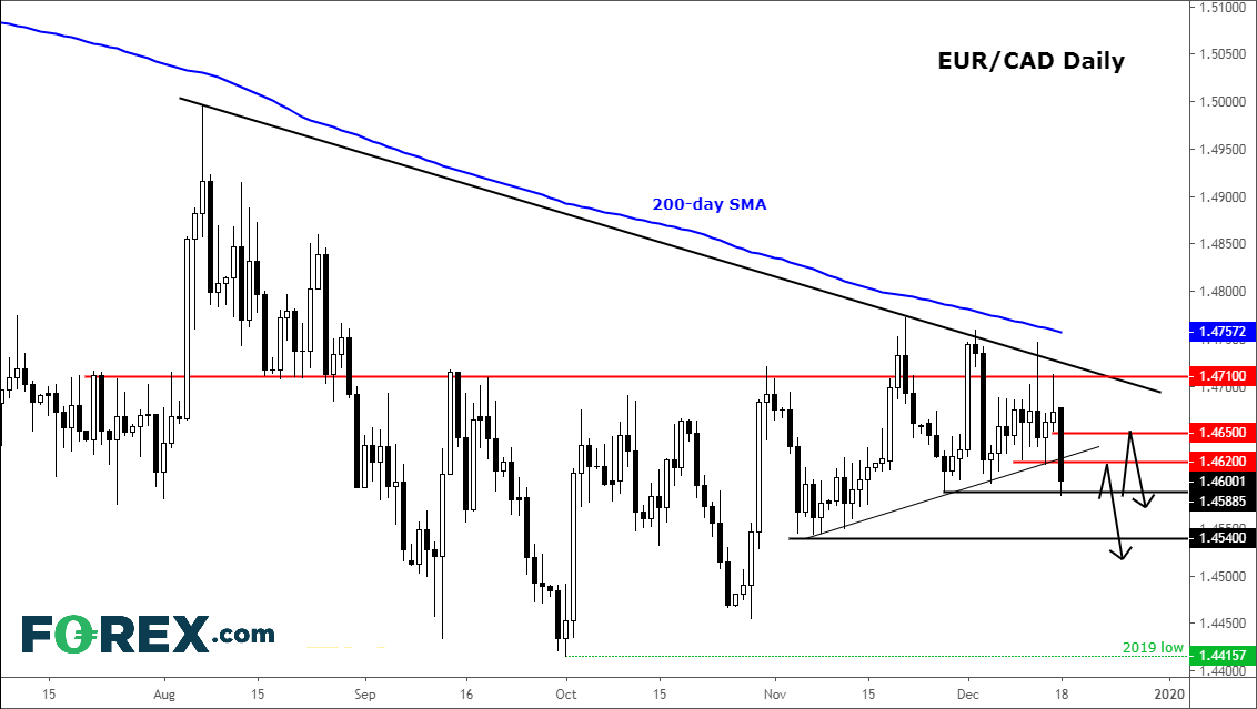Market chart showing a decline in EUR to CAD. Published in Dec 2019 by FOREX.com