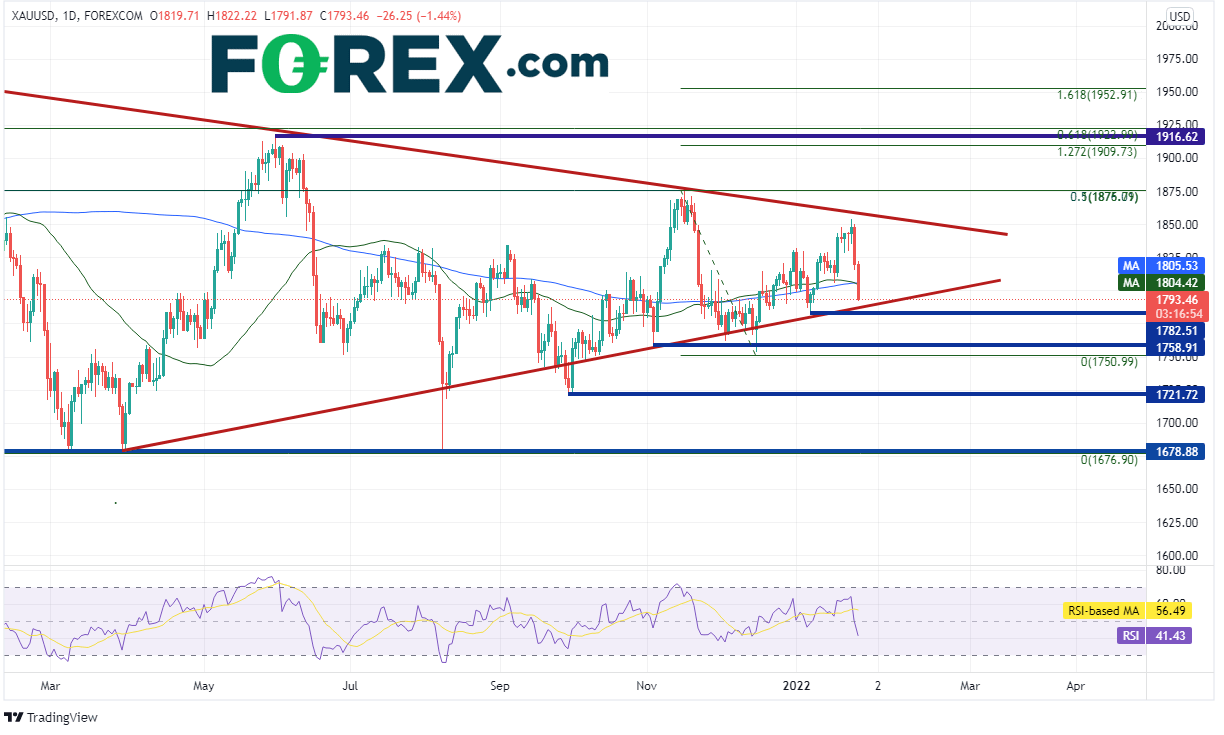 20220127 xauusd daily