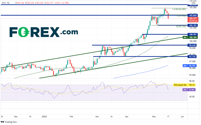 20220517 dxy daily