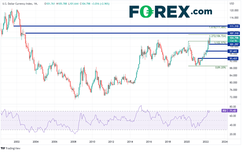 20220617 dxy monthly