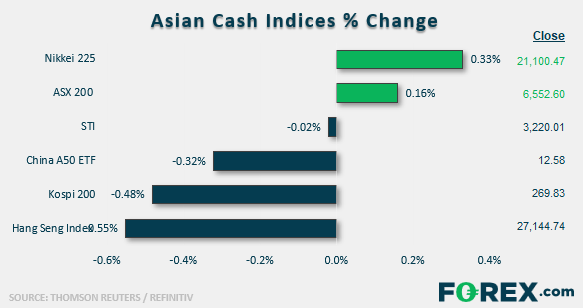Equity Market Handover Mix Performance In Asian Stock Markets As Key ...