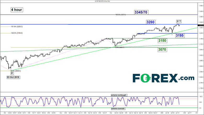 Market chart S&P 500 4 hour demonstrating Stock Indices Weekly Technical Outlook 13 To 17 Jan. Published in January 2020 by StoneX