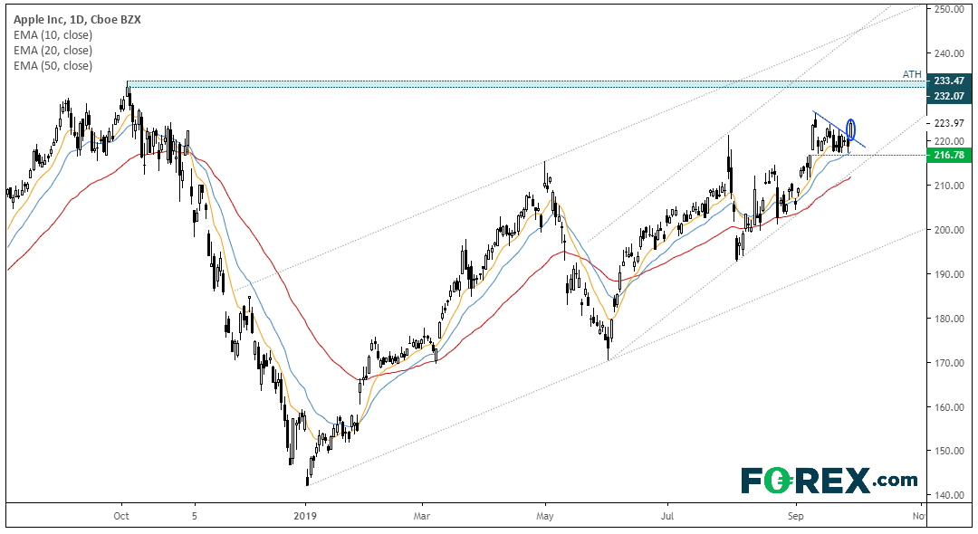 Market chart tracking the performance of Apple Inc share price. Published in Sept 2019 by FOREX.com