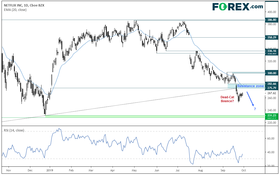 Chart analysis of Netflix INC and if there is a dead-cat bounce ahead. Published in Sept 2019 by FOREX.com
