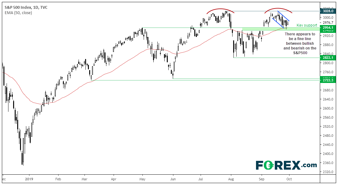 Market chart tracking the S&P 500. Published in Sept 2019 by FOREX.com