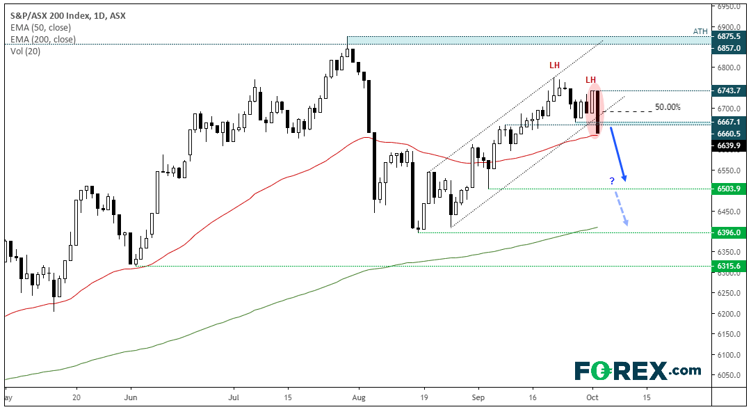 Market chart demonstrating performance of S&P/ASX 200 indices . Published in Oct 2019 by FOREX.com