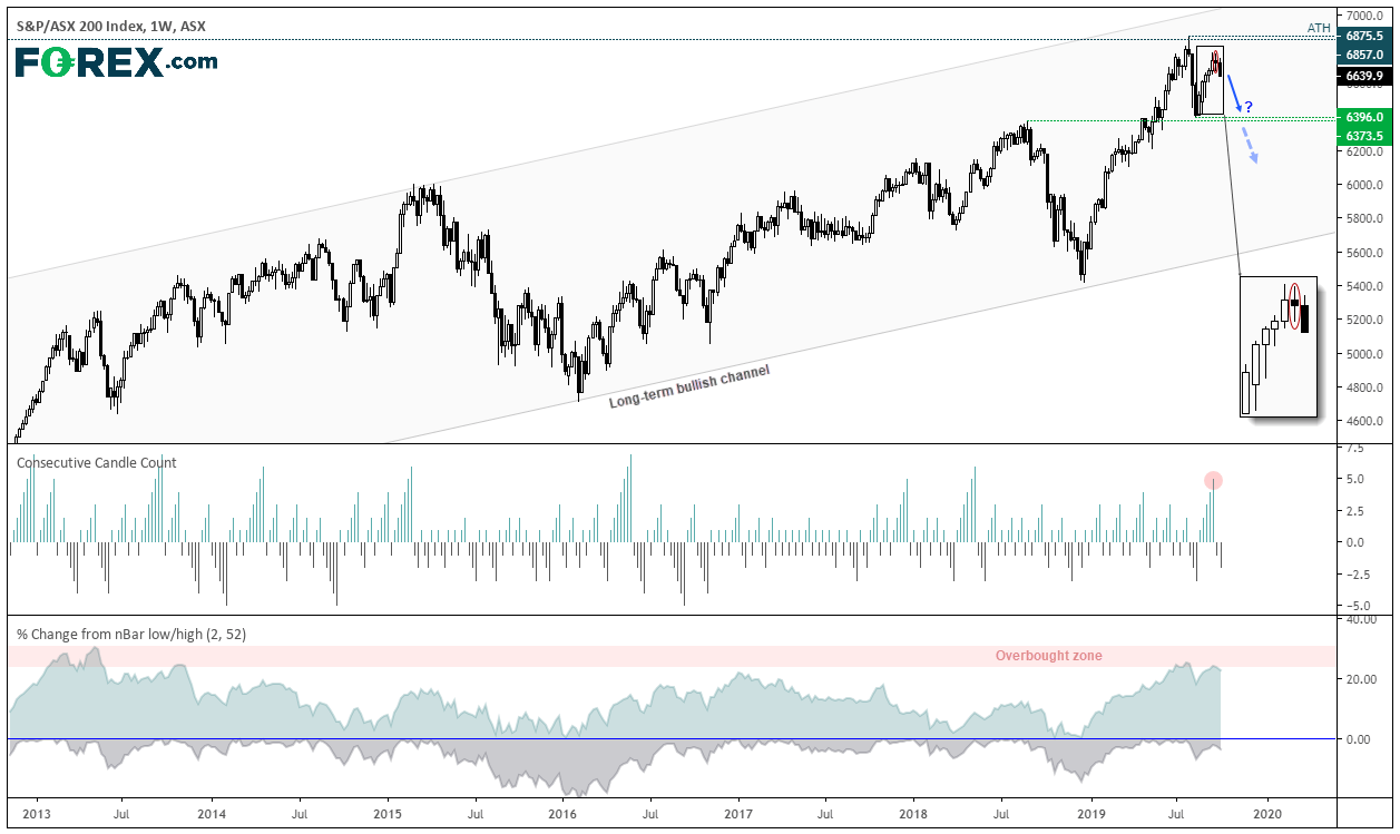 Chart demonstrating performance of S&P and ASX 200 could signal reversion underway. Published in Oct 2019 by FOREX.com