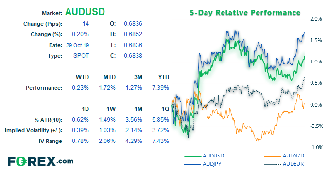 AUD Remain Bid Ahead Of CPI