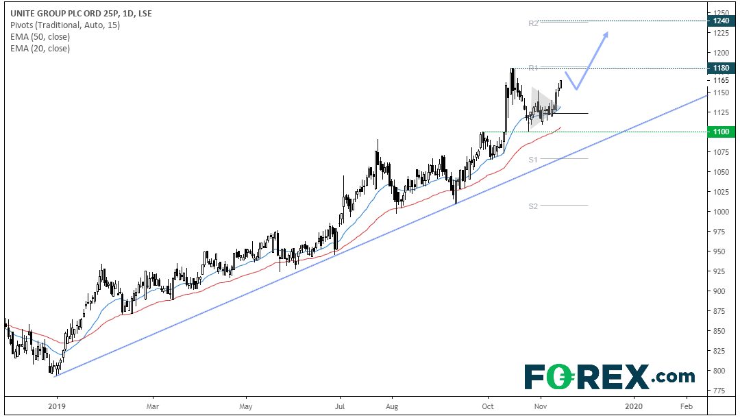 Market chart showing a positive trend for the Unite Group PLC. Published in Nov 2019 by FOREX.com